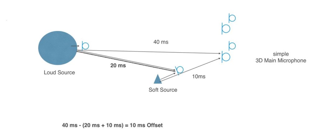 Delay Effect Loud vs Soft Source